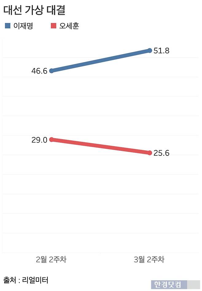 이재명 더불어민주당 대표와 오세훈 서울시장의 대선 가상 양자 대결. /그래프=신현보 기자
