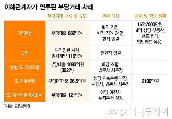 이해관계자가 연루된 부당거래 사례/그래픽=이지혜