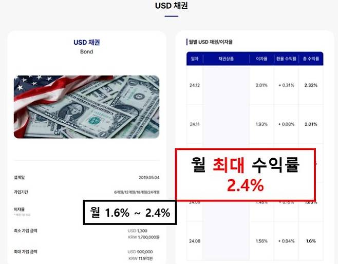 불법업자가 홍보하는 채권 투자수익률 [금융감독원 제공]