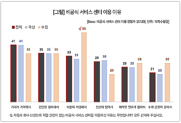비공식 서비스 센터를 이용하는 이유. 컨슈머인사이트 ‘연례 자동차 기획 조사’