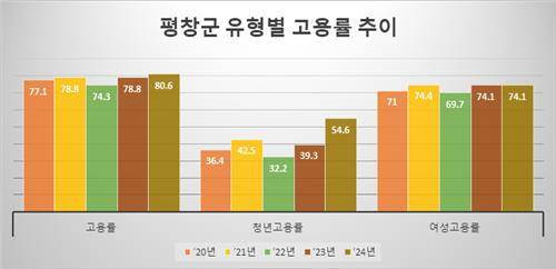 평창군 유형별 고용률 추이 [평창군 제공.재판매 및 DB 금지]