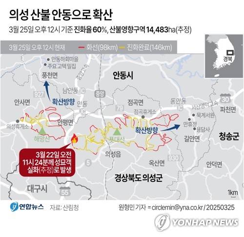 [그래픽] 의성 산불 안동으로 확산(종합) (서울=연합뉴스) 원형민 기자 = 경북 의성에 난 산불이 안동 풍천면으로 번지면서 세계문화유산인 하회마을까지 직선거리로 10㎞ 앞까지 닥쳤다.
    circlemin@yna.co.kr
    X(트위터) @yonhap_graphics  페이스북 tuney.kr/LeYN1