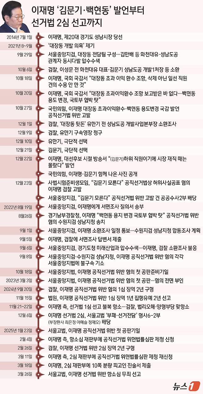 이재명 더불어민주당 대표가 공직선거법 위반 혐의 2심에서 1심 의원직 상실형을 뒤집고 무죄를 선고받았다. 이에 따라 이 대표의 대선 출마에도 일단 청신호가 켜졌다. 향후 조기 대선이 실현될 경우 '사법 리스크'에 따른 짐을 덜 수 있게 된 셈이다. 서울고법 형사6-2부(부장판사 최은정 이예슬 정재오)는 26일 공직선거법 위반 혐의로 기소된 이 대표에게 징역 1년 집행유예 2년을 선고한 원심을 파기하고 무죄를 선고했다. ⓒ News1 양혜림 디자이너