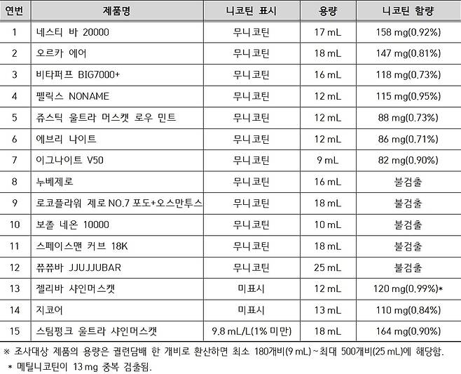 일회용 전자담배 니코틴 함량 조사결과(한국소비자원 제공). 2025.3.26/뉴스1