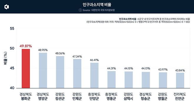 인구과소비율 상위 지역 현황. /나라스페이스