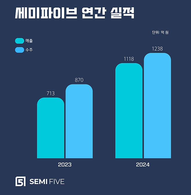 세미파이브