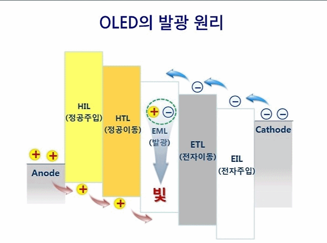 OLED 발광원리. 〈자료 삼성디스플레이 뉴스룸〉