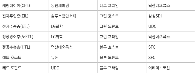 삼성디스플레이 M14 OLED 재료 구성. <자료: 업계 종합>