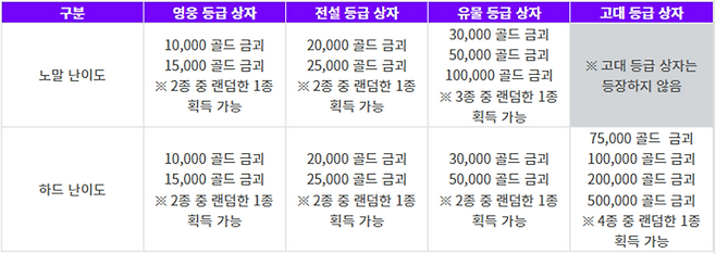 ▲ 강습 레이드 추가 골드 보상 정리