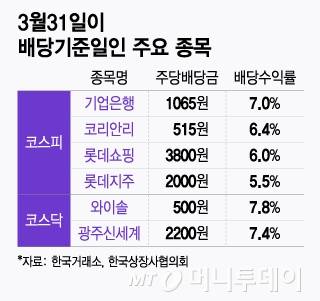 3월31일이 배당기준일인 코스피·코스닥 주요 종목./그래픽=윤선정 디자인 기자