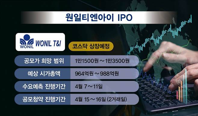 친환경 에너지 설비 기업 원일티엔아이가 코스닥 시장에 진출한다. /그래픽=김은옥 기자