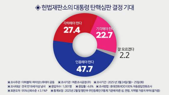 헌법재판소의 대통령 탄핵심판 결정 기대 여론조사. 여론조사 공정 제공
