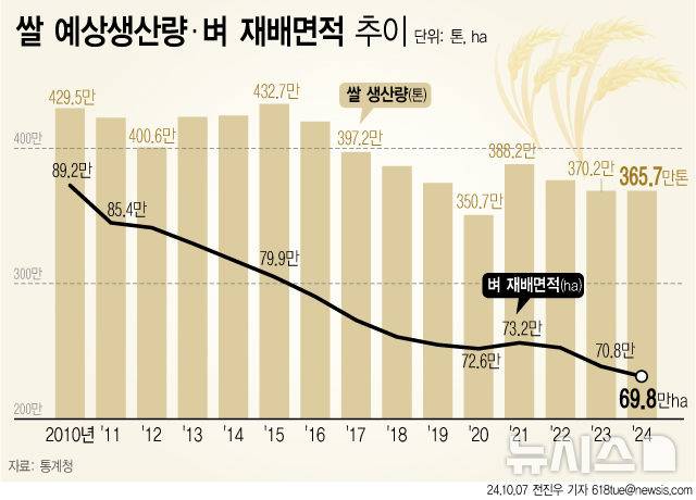 [서울=뉴시스] 사진은 지난해 10월 7일 통계청이 발표한 '2024년 쌀 예상 생산량'. 통계청에 따르면 지난해 쌀 예상 생산량은 365만7000t으로 전년보다 4만5000t(-1.2%) 감소했다. 쌀 생산량 감소 배경에는 재배면적 감소 영향이 컸다. 올해 벼 재배면적은 69만7714ha로 전년대비 1.5% 감소했다. (그래픽=전진우 기자)  618tue@newsis.com