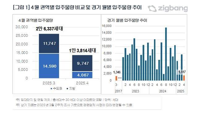 4월 수도권과 지방 입주물량 비교 [직방 제공. 재판매 및 DB 금지]