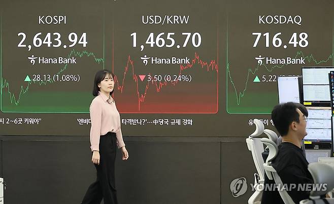 코스피, 1% 올라 2,640대 회복…코스닥도 상승 (서울=연합뉴스) 이정훈 기자 = 26일 서울 중구 하나은행 본점 딜링룸 현황판에 코스피와 원/달러 환율, 코스닥 지수가 표시돼 있다. 
    이날 코스피 지수는 전 거래일보다 28.13p(1.08%) 오른 2,643.94에, 코스닥 지수는 전장 대비 5.22p(0.73%) 오른 716.48로 마쳤다. 원/달러 환율은 2.9원 내린 1,466.3원에 주간 거래를 마쳤다. 2025.3.26 uwg806@yna.co.kr