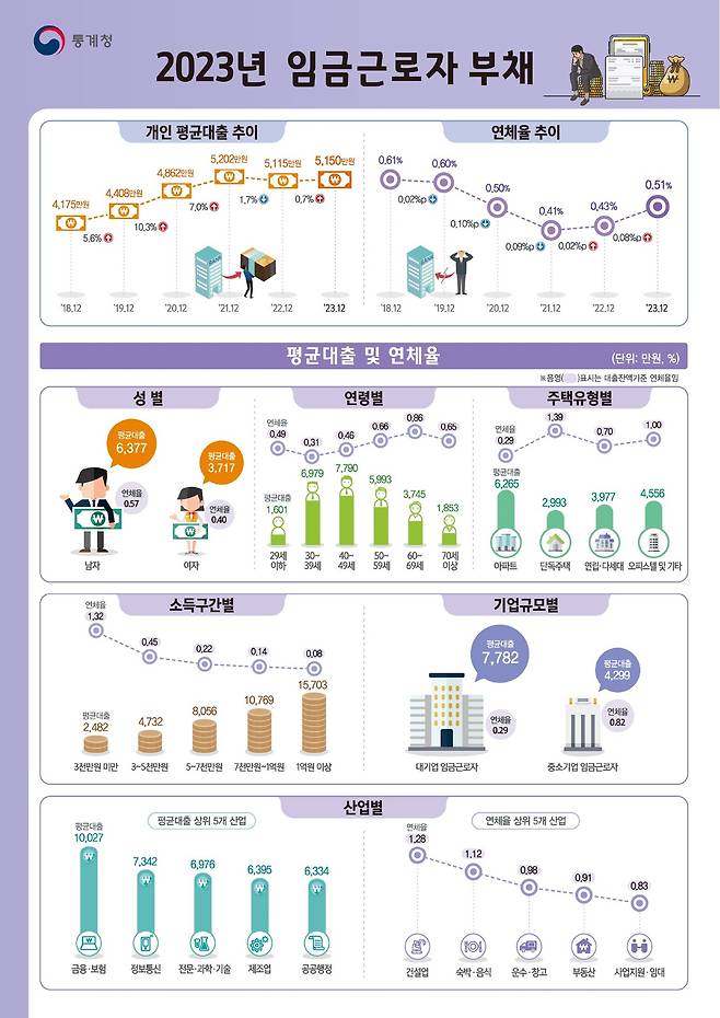 (통계청 제공)