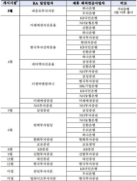 퇴직연금 로보어드바이저 일임서비스 회사별 서비스 개시 시기(잠정). / 금융위원회