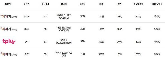 현재 판매중인 저가 5G 알뜰폰 요금제. /알뜰폰 허브 캡처