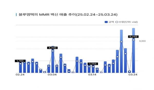 블루엠텍의 MMR백신 매출 추이