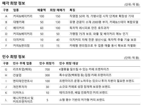 사진제공=프랜차이즈M&A거래소