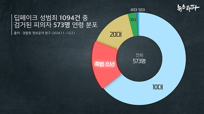 △ 딥페이크 성범죄 피의자 연령분석
