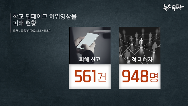 △ 학교 딥페이크 허위영상물 피해 현황&nbsp;