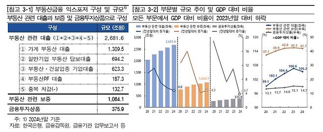 부동산금융 익스포저 구성 [한국은행 제공. 재판매 및 DB 금지]