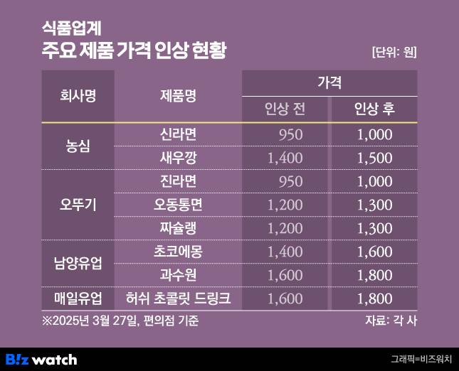 /그래픽=비즈워치
