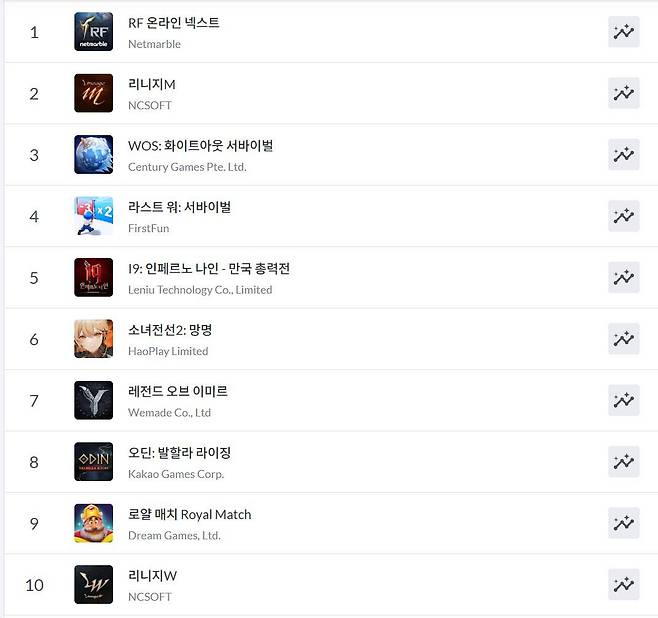 구글플레이 순위(자료 출처-모바일 인덱스)