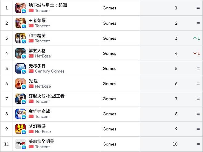 중국 앱스토어 순위(자료 출처-data.ai)