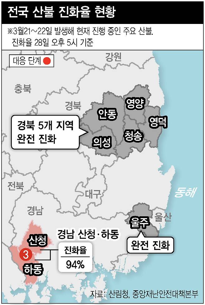 영남 산불 진화율