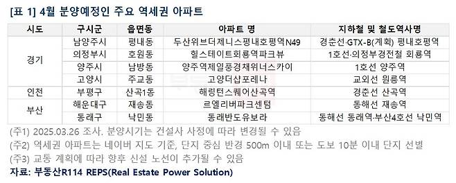 4월 분양예정 주요 역세권 아파트. [부동산R 114 제공]