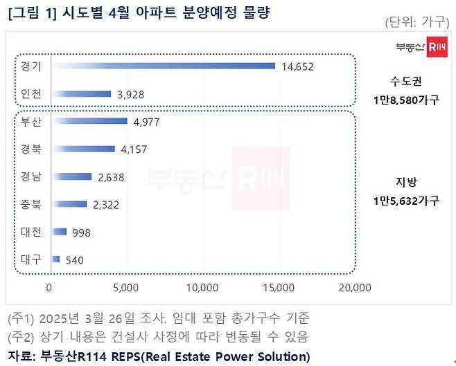 [서울=뉴시스] 시도별 4월 아파트 분양물량. 2025.03.28. (자료=부동산R114 제공) photo@newsis.com  *재판매 및 DB 금지