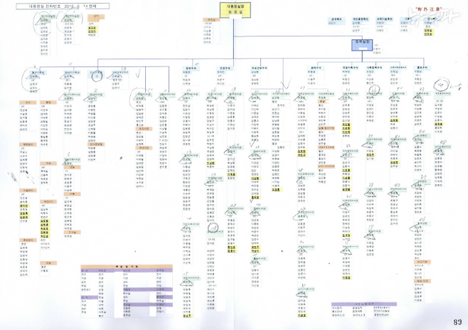 뉴스타파가 대통령기록관에 정보공개청구해 받은 2010년 6월 14일자 대통령실의 세부 조직도. 전체 직원 이름과 소속 부서를 모두 알 수 있다.
