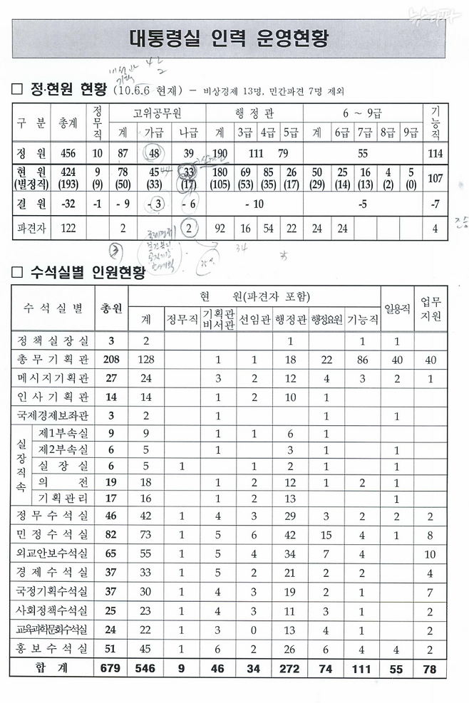 뉴스타파가 대통령기록관에 정보공개청구해 받은 2010년 6월 6일자 이명박 대통령실의 인원 현황표. 각 부서의 총원, 직급별 인원수를 알 수 있다.