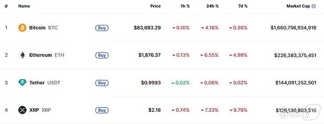 이 시각 현재 주요 암호화폐 시황 - 코인마켓캡 갈무리