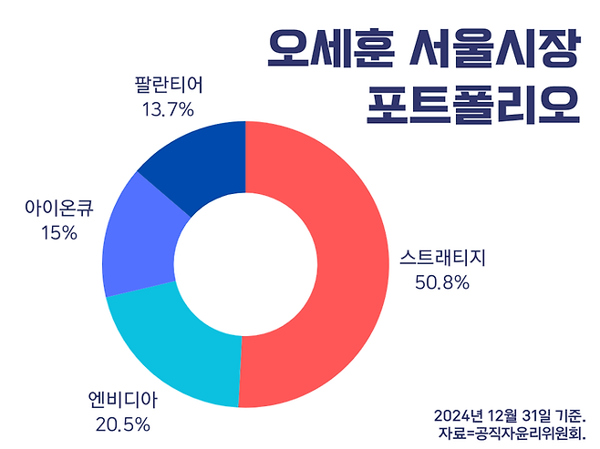 오세훈 서울시장은 지난해 12월 31일 기준으로 10억5190만원어치 미국주식을 소유했다.