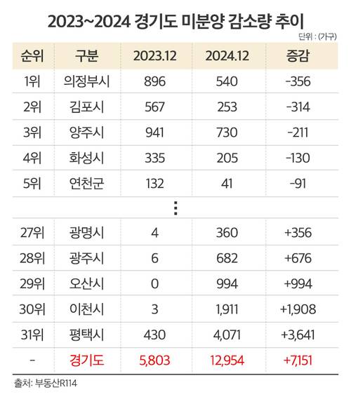 2023~2024년 경기도 미분양 감소량 추이 [제공=더피알]
