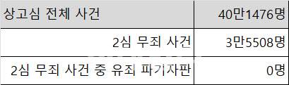 2002~2023년 상고심 형사공판사건 중 2심 무죄 사건이 대법원에서 파기자판을 통해 유죄 형량이 확정된 사례는 없었다. (자료: 사법연감)
