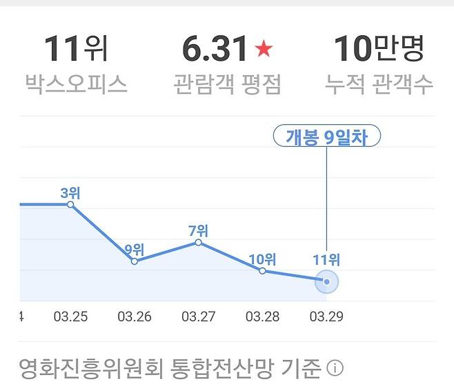 최근 개봉한 강하늘 주연 영화 <스트리밍> 관객수 근황.jpg