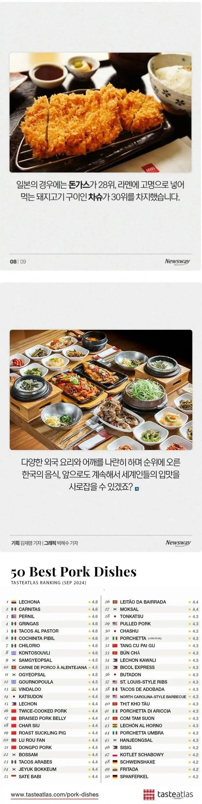 ab11a3be38d0efdfedcea303a50ec92a.webp.ren.jpg 세계 돼지요리 top 10 진입한 삼겹살