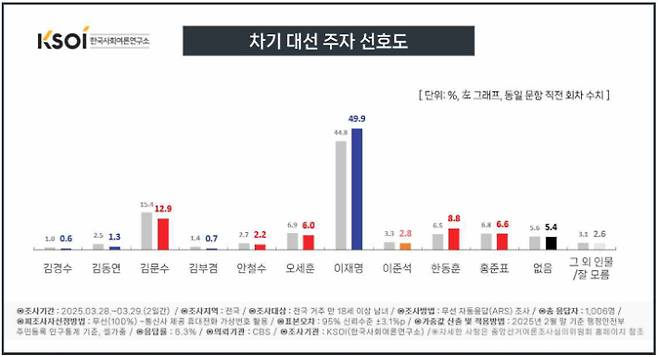 차기 대선 주자 선호도 조사. 한국사회여론연구소(KSOI) 제공