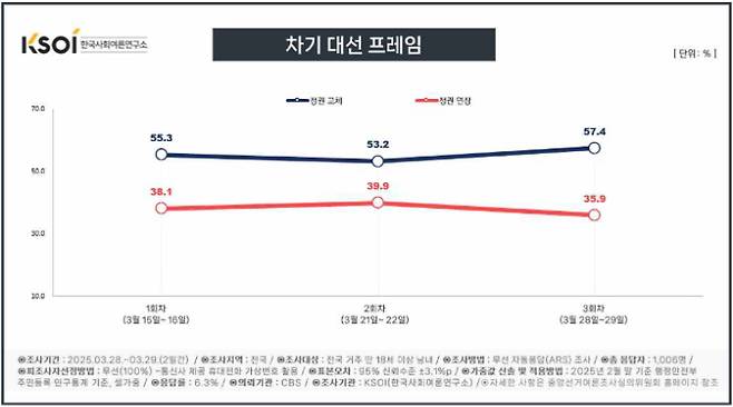 차기 대선 프레임 조사. 한국사회여론연구소(KSOI) 제공