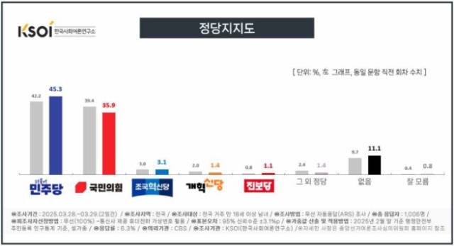 차기 대선 '정권교체' 57.4%, '정권연장' 35.9%…탄핵 인용 전망 59.8%, 기각 36.3%