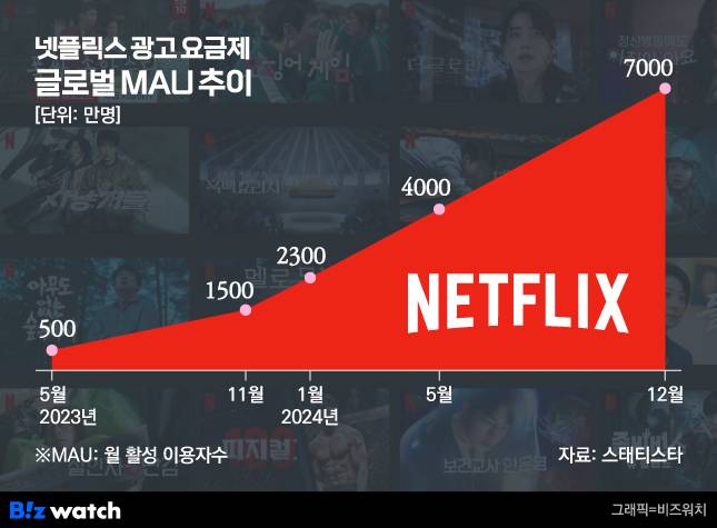 넷플릭스 광고 요금제 MAU 7000만 돌파/그래픽=비즈워치