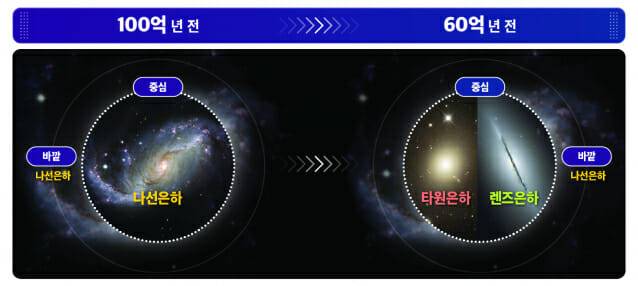 은하단 안의 은하가 시간에 따라 형태가 변화하는 모습. 은하가 은하단 중심부에서 서로 충돌하면서 형태가 나선형에서 타원형으로 바뀌어, 100억 년 전부터는 은하단 중심부에는 타원은하의 수가 더 많아진다. 이후, 남아 있는 나선은하 중 일부가 별이 태어나는 정도가 낮아지면서 렌즈은하로 바뀐다.