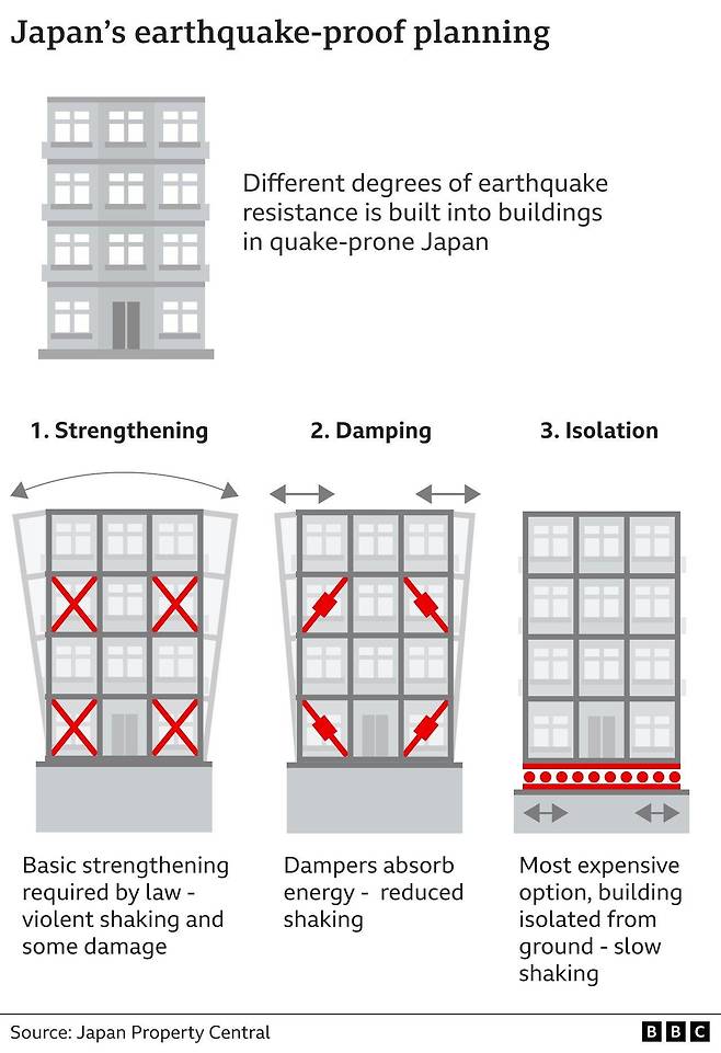 지진이 잦은 일본에서는 강한 지진에도 견딜 수 있도록 내진 설계가 된 고층 건물을 지을 수 있다
