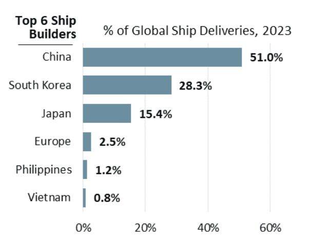 미 의회조사국(CRS)이 집계한 2023년 기준 전 세계 선박 인도량/코트라 보고서 발췌