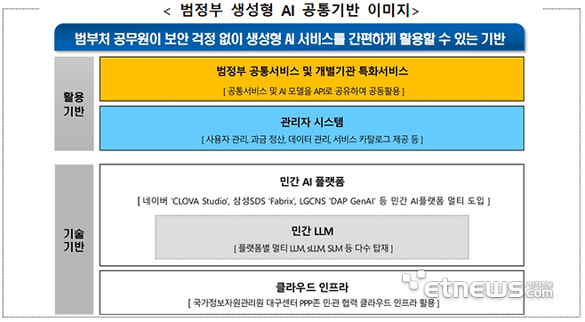 범정부 생성형 AI 공통기반 개념도. [자료=행정안전부]
