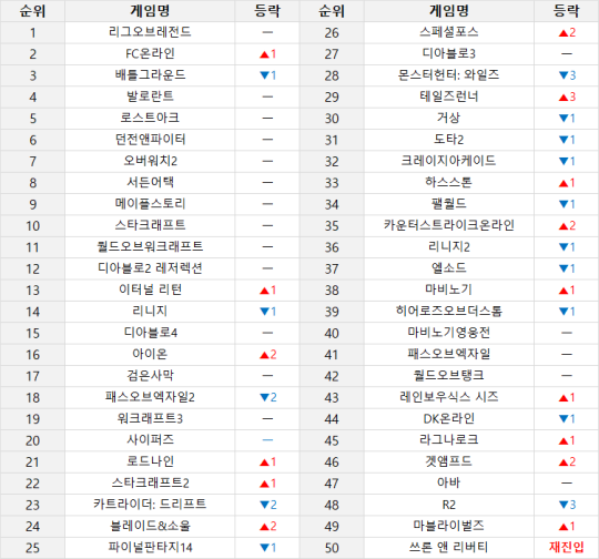 ▲ 온라인 게임 순위 (3월 24일~3월 30일 기준) (PC방 이용률, 인벤 유저 투표, 커뮤니티 반응 등 다양한 지표를 취합해 선정합니다)